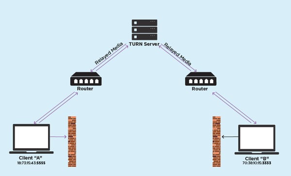 TURN Server diagram1