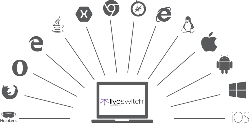 LiveSwitch connects to the most platforms