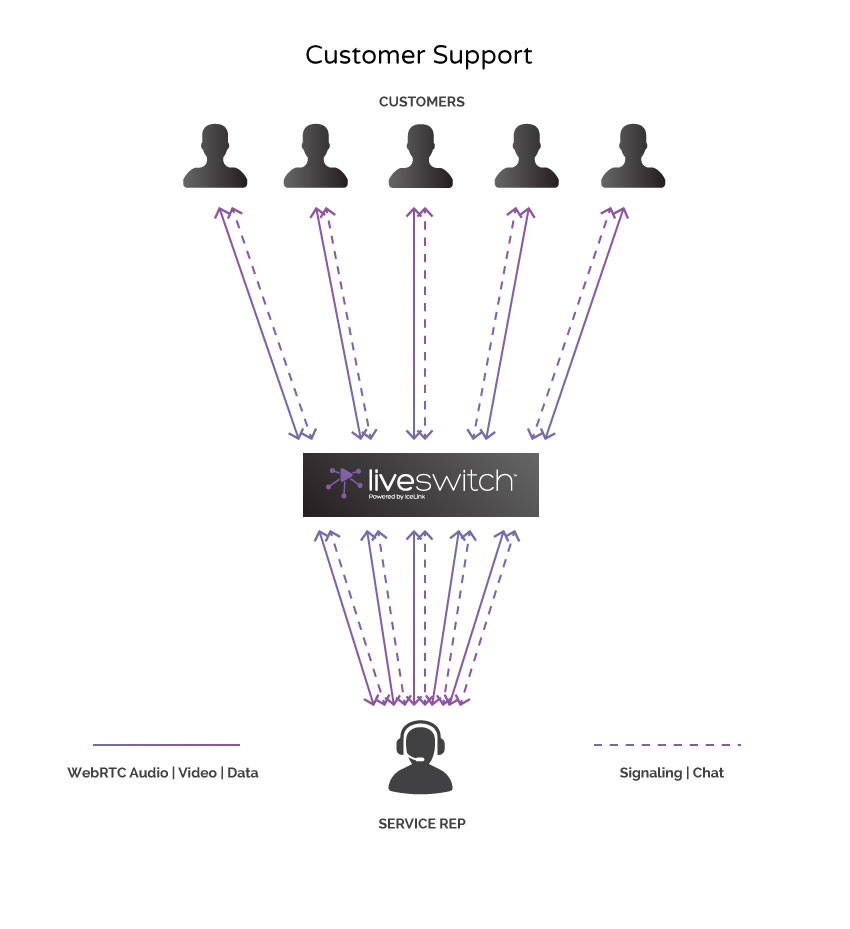 real time communications solutions for the customer support industry how customer service works