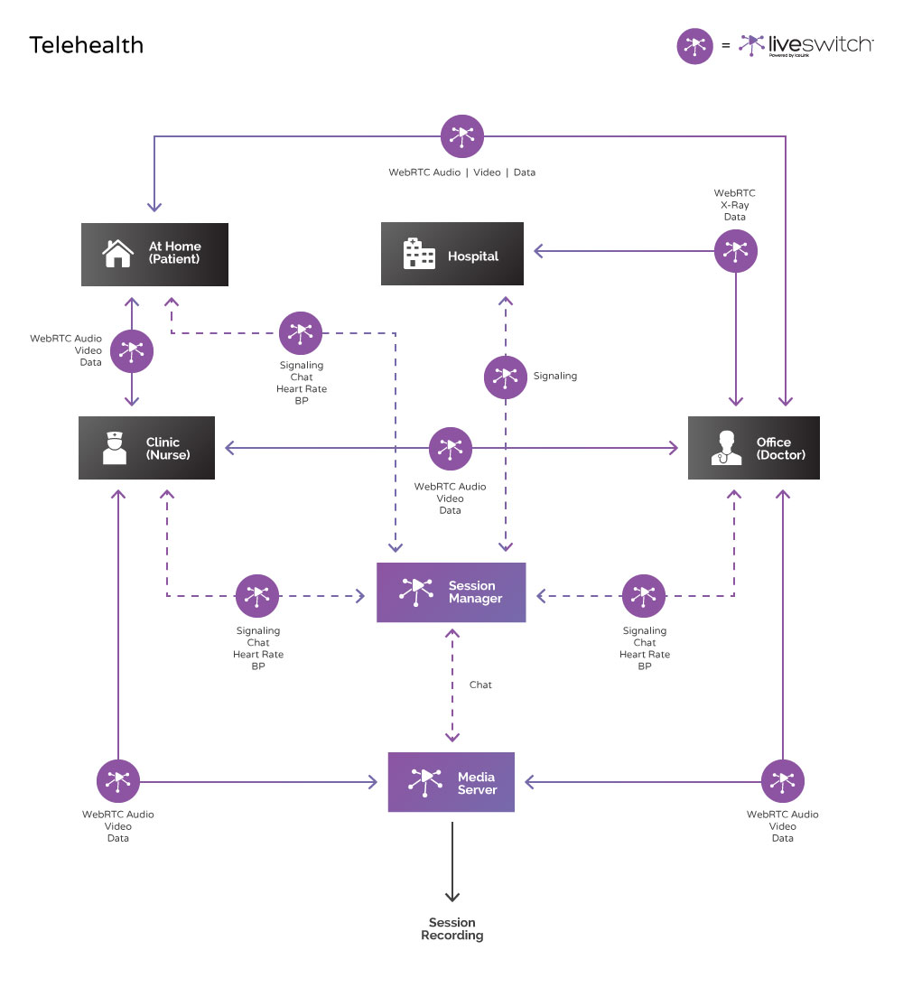 Frozen Mountain Telehealth WebRTC with LiveSwitch